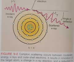 <p>A high-energy x-ray photon ejects or removes a loosely bound outer-shell electron.</p>