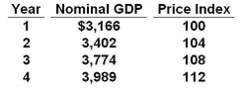 <p>The total value of all final goods and services produced in the economy during a given year, calculated with the prices current in the year in which the output is produced.</p><p>EX: Assume there are only 2 goods in the economy, French fries and onion rings. In 2009, 1 million servings of French fries were sold for $0.40 each and 800,000 servings of onion rings were sold for $0.60 each. From 2009 to 2010, the price of French fries rose to $0.50 and the servings sold fell to 900,000; the price of onion rings fell to $0.51 and the servings sold rose to $840,000. Calculate nominal GDP in 2009 and 2010.</p><p>$900,000($0.50)+$840,000($0.51) = $878,400</p>