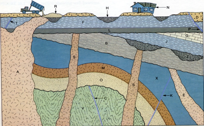 <p>List the geologic layers/events in order of formation from oldest at bottom to youngest on top.</p>