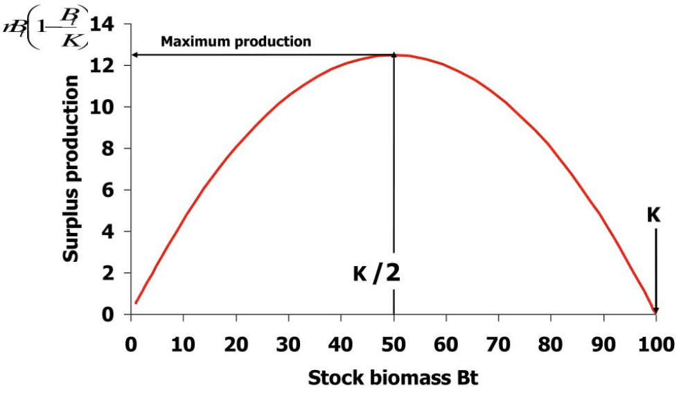 <p>Surplus production model</p>