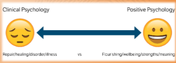 <p>Builds on humanistic psychology and specifically examines the ways to increase human thriving</p><ul><li><p>Examines what positive traits are, how to have positive experiences, what makes one a positive being</p></li></ul><p>Virtues</p><ul><li><p>Traits that increase thriving for oneself and for other </p></li><li><p>Mindfulness</p></li><li><p>Flow</p></li><li><p>Awe</p></li></ul><p></p>