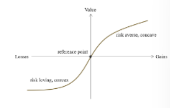 <p>Concave for gains - risk averse when things are going to plan</p><p>Convex for losses - risk seeking when things are going bad</p><p>Steeper for losses than for gains</p><p>When below reference point - current income more willing to take risks</p>