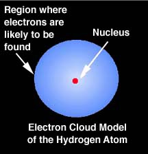 <p>a region around the nucleus of an atom where electrons are likely to be found</p>