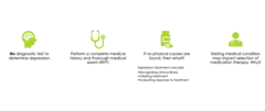 <p>-complete exam **rule out thyroid disease, can mimic</p><p>-evaluate existing medical conditions for side effects/ contraindication</p>