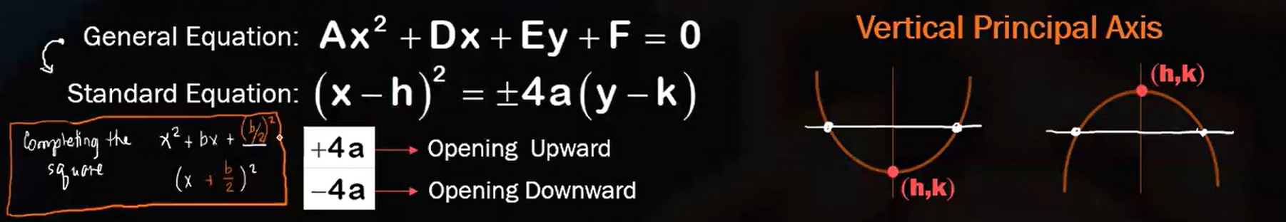 <p>for `1 value of y, there are 2 values of x<br>(h,k) = vertex</p>