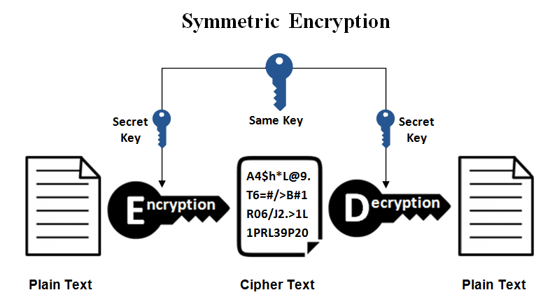 <p>Encryption that uses the same key to encrypt and decrypt data.</p>