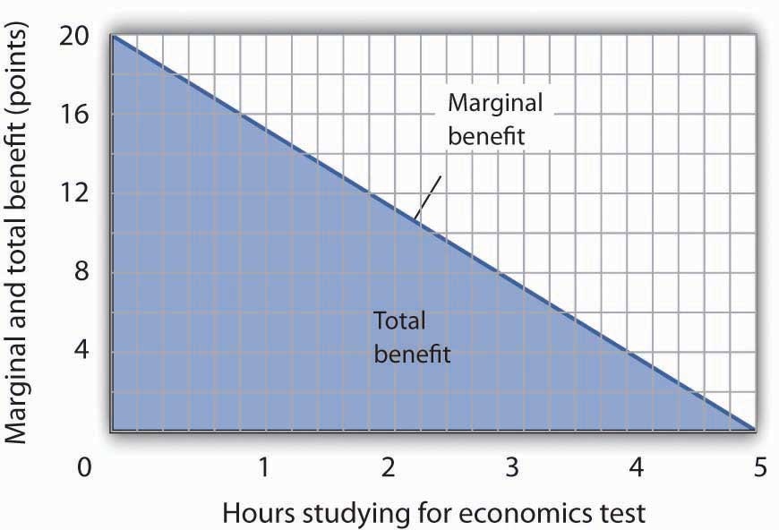 <p>perceived value of making a decision</p><ul><li><p>benefit</p></li><li><p>cost-benefit analysis</p></li></ul><p></p>