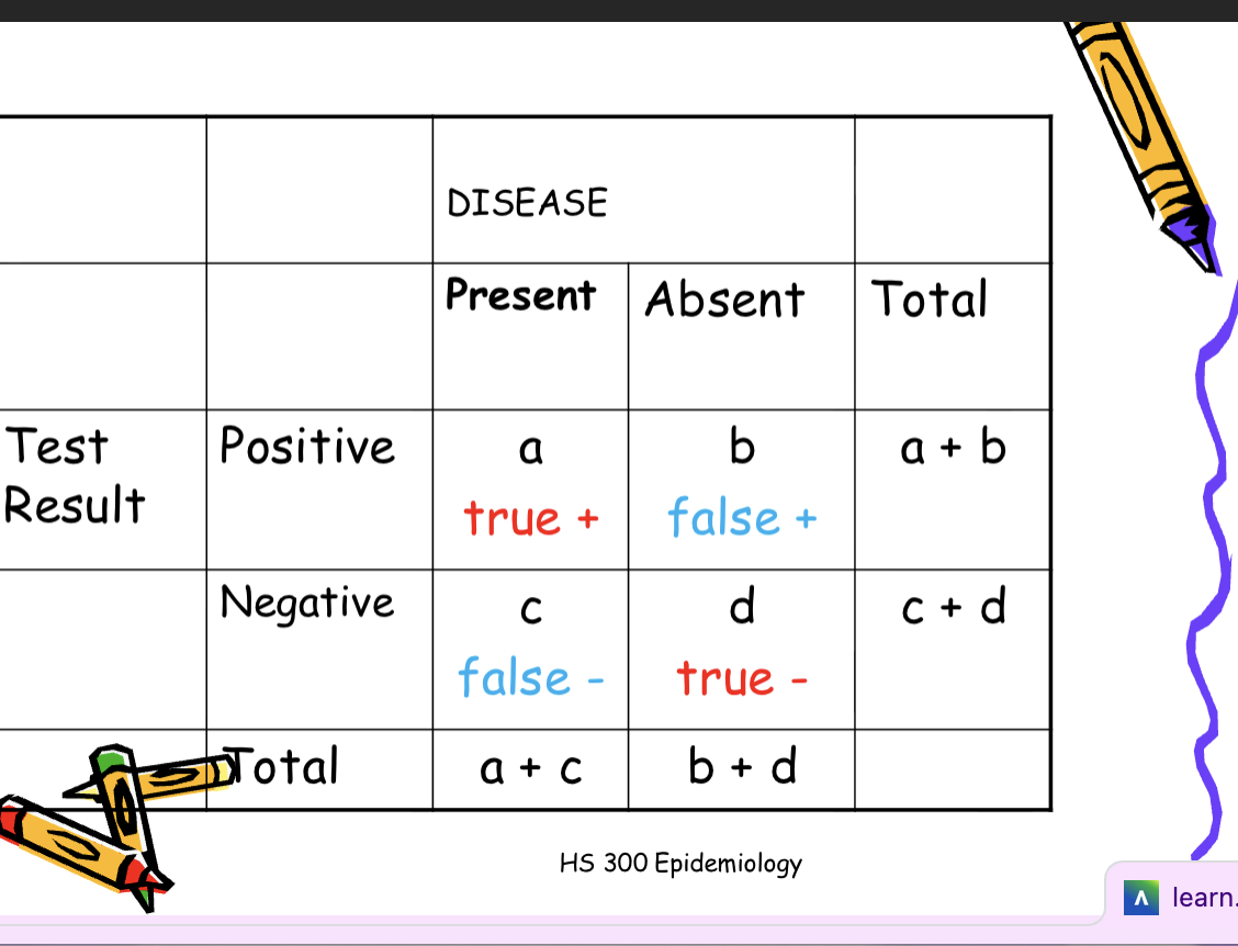 <p>Sensitivity: the extent to which a<br>test identifies as positive all<br>individuals who have a given disease.<br>a/(a+c)</p><p>Specificity: the extent to which a<br>test identifies as negative all<br>individuals who are free of a given<br>disease. d/(b+d)</p><p>Example<br>500 individuals, aged 70 years+ are<br>screened for diabetes with a fasting<br>blood glucose. 265 screened positive.<br>The 265 positive screened then<br>underwent a glucose tolerance test<br>(GTT) and 240 were positive. The<br>235 who screened negative<br>underwent GTT and 15 tested<br>positive.<br>Calculate sensitivity (a/a+c): <span>Among those tested, 94.1% of persons with diabetes screened positive by fasting blood</span><br><span>glucose screening test.</span></p><p>and specificity (d/b+d): <span>Among those tested, 89.8% of those</span><br><span>without diabetes screen negative by</span><br><span>fasting blood glucose screening test</span><br></p><img src="https://assets.knowt.com/user-attachments/d5b56e87-4629-4e04-9ea6-e7713835c1c1.png" data-width="100%" data-align="center"><p></p>