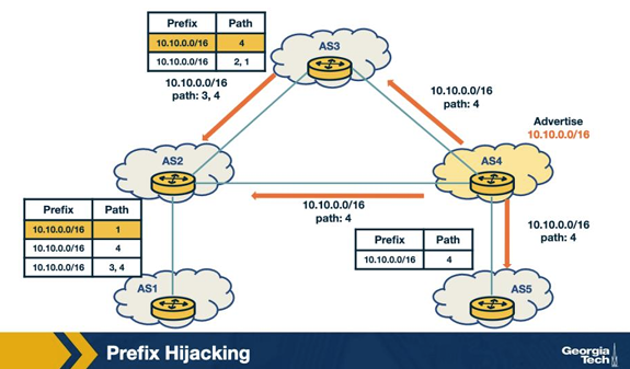<p>In the prefix-hijack figure (Figure: BGP prefix hijack — attacker AS4, Module 9): attacker AS4 announces 10.10.0.0/16 with origin AS4. Which AS in the figure does NOT switch to the hijacked route, and why? A. AS1 — AS1 ignores updates about its own prefix. B. AS5 — AS5 has no path to AS4 in this topology. C. AS3 — AS3 filters updates originating from AS4 by an inbound routing policy and so does not install the hijacked route. D. AS2 — the false route has the same path length as AS2's existing entry to AS1, so AS2 does not prefer the new route.</p>