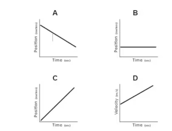 <p><span><strong>Which graph shows the object standing still?</strong></span></p>