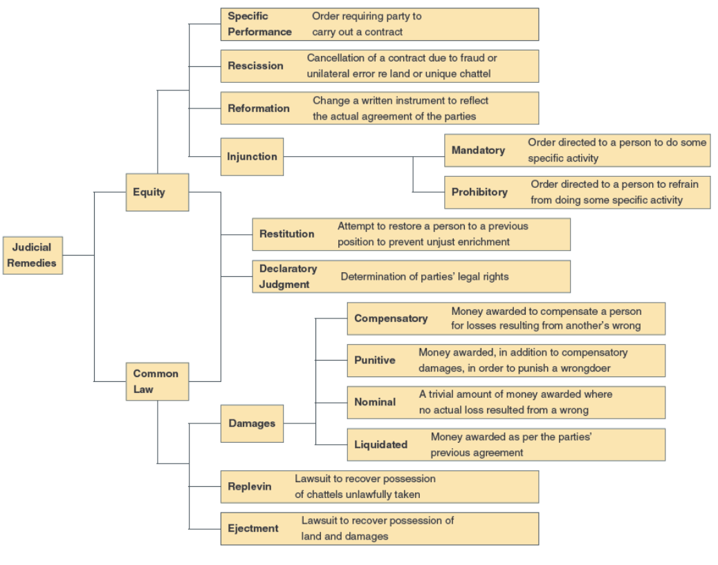 <p>Once a person has established a substantive right through judicial procedures, the court will award relief. Judicial relief can assume many different forms, called remedies (see Figure 7.1). The most common remedy is awarding money damages in the form</p><p> of compensatory damages and, where permissible, punitive damages. Additional remedies include injunctive relief (requiring someone to do or refrain from doing something), restitution (restoring a person to a previous position to prevent unjust enrichment), declaratory judgment (a judicial determination of the parties’ rights), and reformation (judicially rewriting a written instrument to reflect the real agreement of the parties).</p>