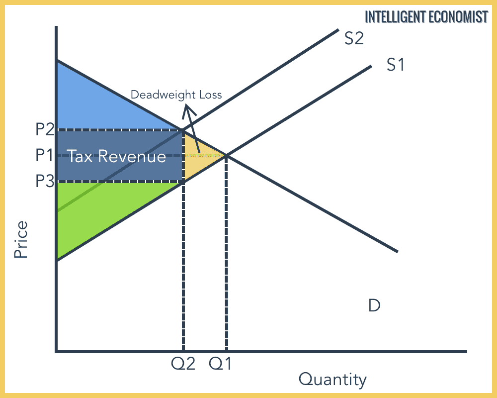 <ul><li><p>any deviation from equilibrium price (<span style="line-height: 1.15;">P*) shrinks consumer & producer surpluses, creating a net reduction in overall social welfare</span></p></li></ul><p></p>