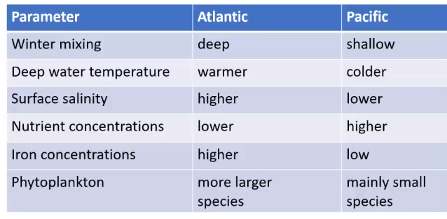 <p>It is one of the places with extremely low iron concentrations which limits phytoplankton primary production which explains low phytoplankton concentrations. Winter mixed layer depth in the N pacific is much shallower compared to N Atlantic, therefore phytoplankton ger more light during winter and growth during winter is higher compared to the N Atlantic. This has a strong impact on zooplankton grazers in spring, the surface water in the N Pacific is more freshwater making it less dense and the deep water is colder making it denser. this creates a larger density barrier leading to less mixing, Nitrate concentrations in N pacific are higher than N Atlantic. This is because N Pacific is iron limited so phytoplankton cannot grow enough to use all nitrate present so it builds up, N Pacific has mostly small species because iron is limited. </p>
