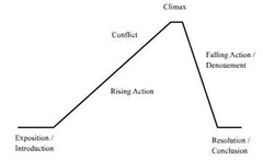 <p>Series of events or actions of the story</p>
