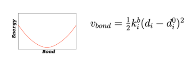 <ul><li><p>modeled like a spring: E = ½ k(r-r<sub>0</sub>)<sup>2</sup> </p></li><li><p>r<sub>0</sub> = ideal bond length (reference point)</p></li><li><p>energy increases symmetrically if bond is stretched or compressed</p></li><li><p>k = stiffness (steeper curve = harder to stretch)</p></li><li><p>narrow/steep curve → strong bond</p></li><li><p>wide curve → flexible bond</p></li></ul><p></p>