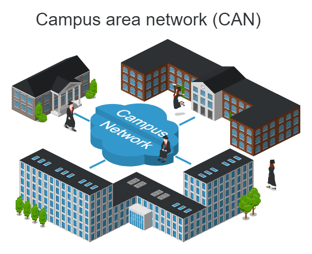 <ul><li><p>Building-centric LAN</p></li><li><p>Spans numerous buildings in an area</p></li><li><p>Covers several miles</p></li></ul><p>Ex. College campuses, business parks, military bases </p><p></p>
