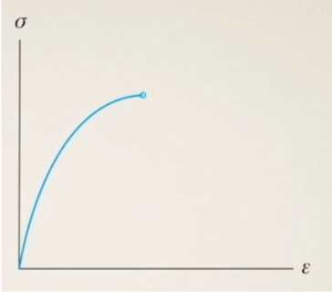 <p>Is this material linear elastic? </p>