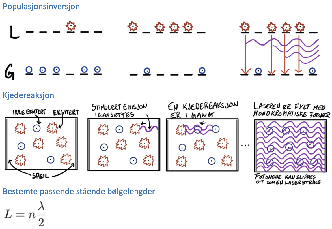 <ul><li><p>LASER = Light Amplication by Stimulated Emission of Radiation</p></li><li><p>En lys forsterker lys gjennom <strong>stimulert emisjon </strong></p></li></ul><p></p><ul><li><p><strong><u>Prosessen</u></strong>: </p></li></ul><ol><li><p><strong><u>Plumping</u></strong>: Vi tilfører energi til lasermediet slik at <strong>mange partikler eksiteres</strong>. En <strong>metastabil tilstand </strong>gjør at partiklene kan forbli eksiterte relativt lenge. </p></li><li><p><strong><u>Populasjonsinversjon</u></strong>: Vanligvis befinner flest partikler seg i den lavere energitilstanden. For å få nettop <strong>lysforsterkning</strong> må flere partikler befinne seg i den øvre lasertilstanden enn i den nedre. </p></li><li><p><strong><u>Stimulert emisjon</u></strong>: Et foton med riktig energi treffer en eksitert partikkel og stimulerer utsendelse av et nytt foton, med samme frekvens og retning: <u>E2 + foton → E1 + 2 fotoner</u>. </p></li><li><p><strong><u>Lysforsterkning</u></strong>: Fotonene stimulerer flere eksiterte partikler til å sende ut nye fotoner. Dermed får vi en <strong>kjedereaksjon</strong> som forsterker lyset. </p></li><li><p><strong><u>Resonans mellom speilene</u></strong>: Det er speil på veggene som reflekterer lyset frem og tilbake gjennom lasermediet, slik at det kan forsterkes ytterligere. <strong>Bare bestemte bølgelengder danner passende stående bølger mellom speilene</strong> (formel på bildet)</p></li><li><p>Det ene speilet er <strong>delvis gjennomtengelig</strong>, slik at noe av det forsterkede lyset slipper ut som <strong>laserstrålen</strong></p></li></ol><p></p><ul><li><p><strong><u>Kjennetegn ved laserlys</u></strong>: </p><ul><li><p><strong>Tilnærmet monokromatisk</strong> (består nesten bare av én bølgelengde/farge)</p></li><li><p><strong>Koherent</strong> (lysbølgene svinger i takt og har samme fase)</p></li><li><p><strong>Retningsbestemt </strong></p></li><li><p><strong>Konsentrert</strong></p></li></ul></li></ul><p></p>