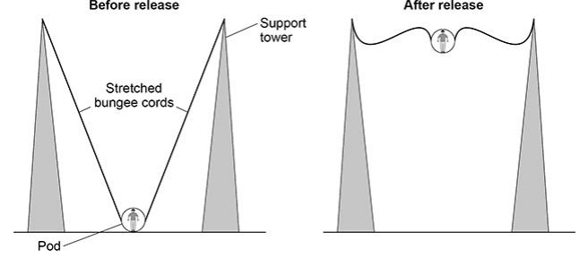 <ul><li><p>In a ride at a theme park, a person is strapped into a pod that is attached to two stretched bungee cords. </p></li><li><p>The bungee cords behave like springs. </p></li><li><p>The figure shows a person using the ride.</p></li></ul><p>Which energy store increases as the bungee cords are stretched? [1 mark]</p>