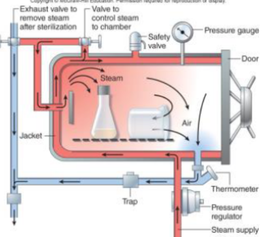 <p>irreversibly denatures proteins, involves steam/water</p><ul><li><p>like frying an egg that destroys the proteins</p></li></ul><ul><li><p>__ (100*C) - destroys most microorganisms and viruses</p><ul><li><p>may not sterilize; endospores may survive</p></li><li><p>if you do it long enough it can destroy the endospores so can sterilize</p></li></ul></li></ul><p></p>