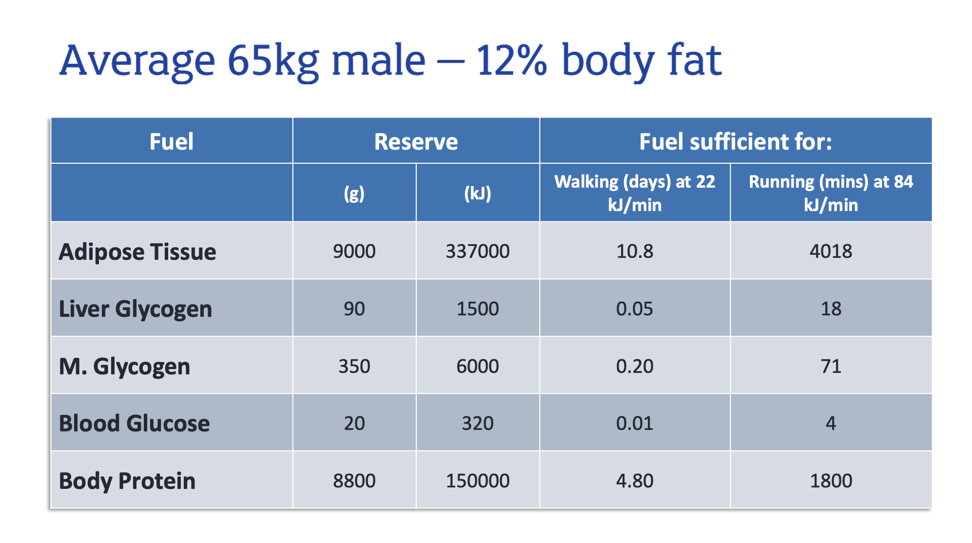 <ul><li><p>Adipose tissue (fat</p></li><li><p>Protein</p></li><li><p>Muscle glycogen</p></li><li><p>Liver glycogen</p></li><li><p>Blood glucose </p></li></ul><p></p>