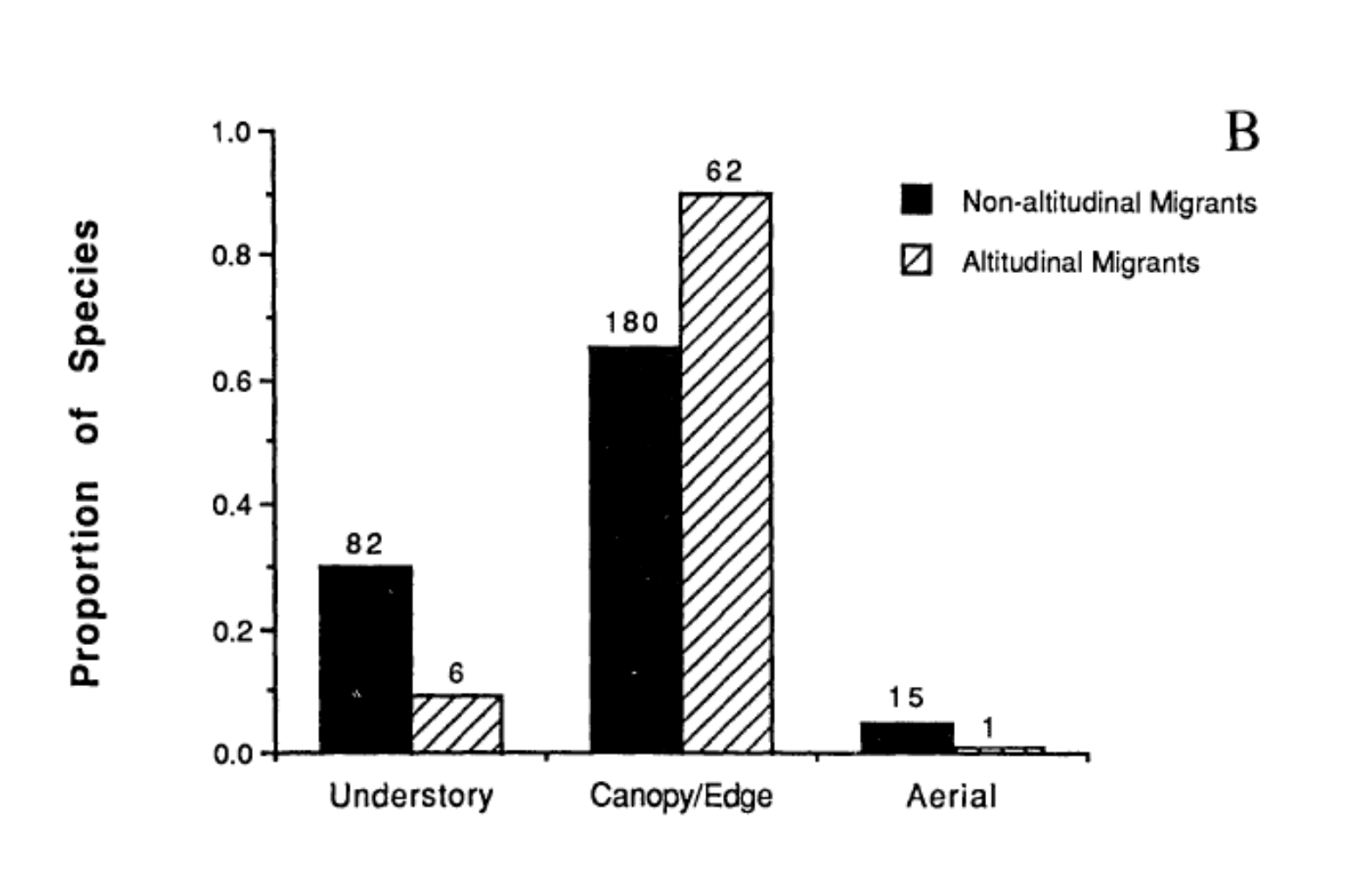 <p>canopy edge birds more likley to be altitudinal migrants</p>