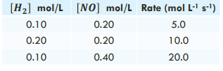 <p>Determine the reaction order for H2 and NO, as well as the overall reaction order for the following reaction. </p><p>2𝐻2 + 2𝑁𝑂 → 2𝐻2𝑂 + 𝑁2 </p><p>What is the value of the rate constant, k, and its units?</p><p>(To determine the order with respect to H2 we must hold the concentration of the other reactant constant. This way, the NO is not affecting the reaction rate)</p><p>(Rate 1/ rate2) = (k[H2]^n[NO]^m / ibid.)</p>