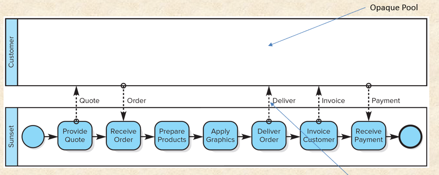 <p><span><span>-</span><strong><span>emphasizes the </span><em><span>CHOREOGRAPHY – </span></em><span>message flows between pools;</span></strong></span></p><p><span><strong><span>leaves the Customer pool opaque.</span></strong></span></p>