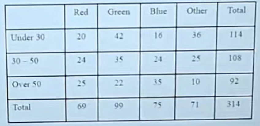 <p><span style="background-color: transparent;">Each person in a random sample of adults indicated his or her favorite color. The results are reported by age group of the respondents.</span></p><p><span style="background-color: transparent;">If choice is independent of age group, which of the following expressions is equal to the expected number of respondents who are aged 30 to 50, inclusive, and prefer green?</span></p>