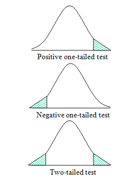 <p>Use a one-tailed test when you only care if a result is higher <em>or</em> lower, but not both.</p><p>Use a two-tailed test when you need to detect any significant effect regardless of direction.</p>
