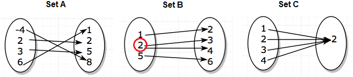 <p>A diagram showing a relation’s inputs and their corresponding outputs using arrows</p>