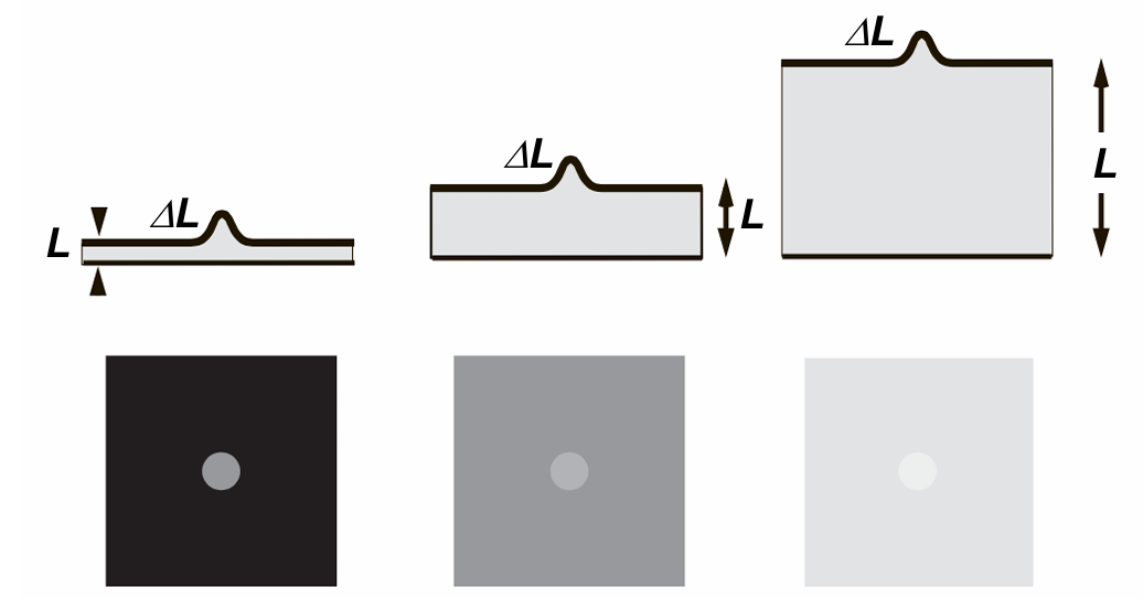 <p>because the contrast is very small so can’t see </p><p><strong>ΔL/L is below threshold </strong></p>