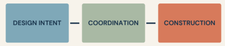 <p><span style="background-color: transparent;">The transition of the architectural profession from providing <strong><em>“basic”</em></strong> and <strong><em>“additional”</em></strong> services to that of a comprehensive nature is due to what?</span></p>