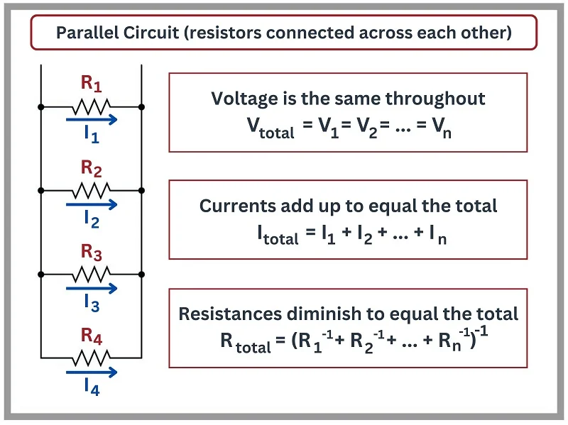 <ul><li><p>Total current: add up each individual current (current is divided between each branch)</p><ul><li><p>If ammeter is placed next to the battery, it measures total current</p></li><li><p>If ammeter is placed on a branch, it only measures the amperes of that specific branch</p></li></ul></li><li><p>Resistance: the reciprocal of the sum of the reciprocal of each individual resistance</p><ul><li><p>Decreases as you add more components</p></li></ul></li><li><p>Voltage (p.d.): same throughout the circuit</p></li></ul><p></p>