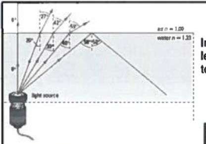 <p>Total internal refraction</p>