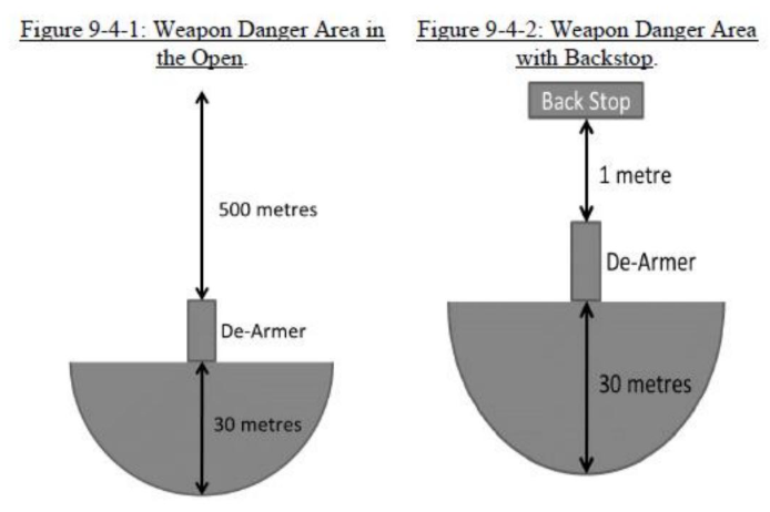 <ul><li><p>Weapon danger area in the open is 500m forward and 30m recoil</p></li><li><p>Weapon danger area with backstop is 1m forward (with backstop) and 30m recoil</p></li></ul><p></p>