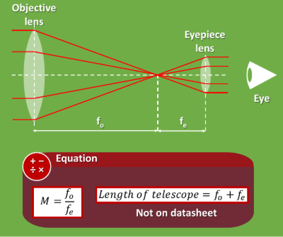 <ul><li><p>Refracting telescopes use two convex lenses to form a magnified image</p></li><li><p>The one closes to the eye is the eyepiece lens</p></li><li><p>M = f0/fe (f0 = focal length of objective lens and fe = focal length of eye lens)</p></li><li><p>Total length of the telescope is the sum of the two focal lengths</p></li></ul><p></p>