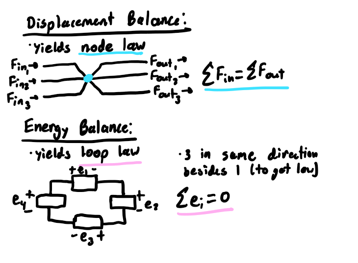 <p>displacement balance yields generalized node law</p><p>energy balance yields generalized loop law</p><p>sign convention: flow is in the clockwise direction around the loop and the + pole of effort is at flow entry for all elements but the last</p>