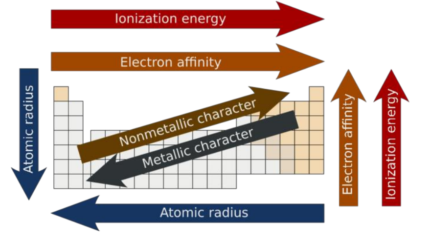 <p>First extensive list of elements (~33), distinguishing between metals and nonmetals.</p>