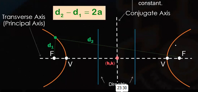 <p>Hyperbola </p>