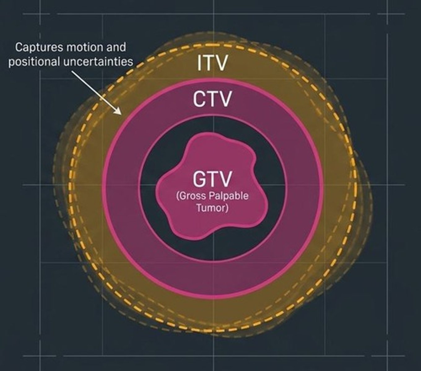 <p>Clinical Target Volume (CTV) and Gross Tumor Volume (GTV).</p>