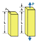 <p>slope of the elastic curve (E)</p><p>in Pa</p><p>stretches the atoms of mat while </p>