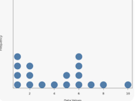 <p>a simple data visualization that displays numerical data points as dots on a graph, typically along a single axis (number line) to show frequency, distribution, and outliers</p>