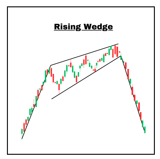<p>Pattern Type: Bearish, trend reversal</p><p> Requirements:</p><p> a. Preceding bullish trend</p><p> b. Top upward-sloping trendline </p><p>c. Bottom upward-sloping trendline</p><p> d. Breakout below bottom trendline</p><p> Meaning: It indicates that a rising price trend is showing signs of weakening, and sellers are stepping in to potentially halt the uptrend. Entry: Breakout below bottom trendline Exit: Next key level</p>