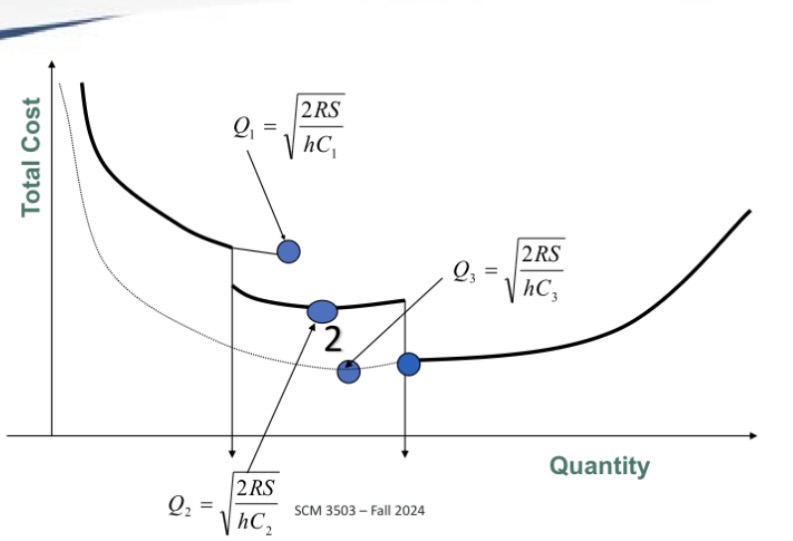 <ol><li><p>Calculate EOQ for each price level </p></li><li><p>Adjust for lowest feasibility quantity in that pice bracket </p></li><li><p>Calculate TC with each Q</p></li><li><p>Select with provides lowest TC</p></li></ol><p></p>