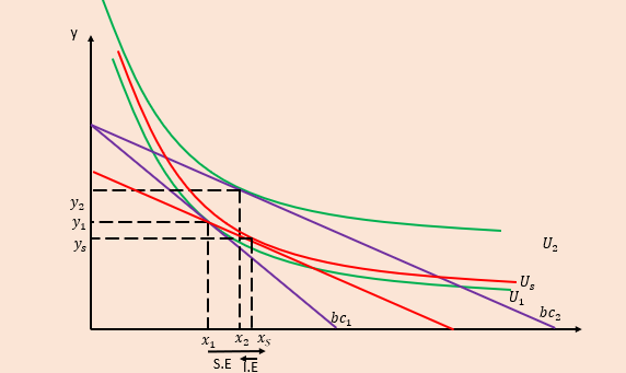<ul><li><p>demand decreases with income </p></li><li><p>both effects more in opposite ways </p></li></ul><p></p>