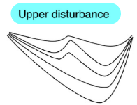 <p>Upper disturbance: Similar to mixing but cold air pools remains stably stratified</p>