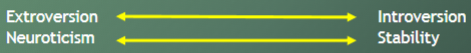 <p><em>Dimensions of Personality </em>(1947): personality traits exist on a continuum</p>