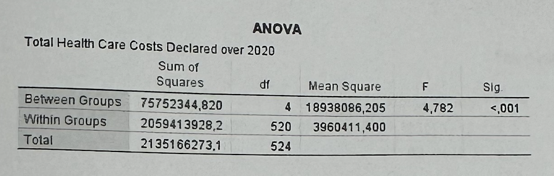 <p>#6B2—>How do we interpret ANOVA Sig. < 0.001?</p>