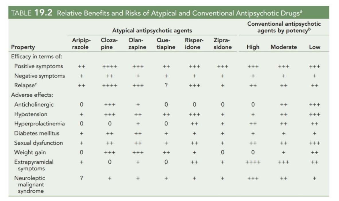 <ul><li><p>Most antipsychotics block D2Rs</p></li><li><p>Typical antipsychotics are relatively selective for D2</p></li><li><p>Atypical antipsychotics (e.g. clozapine, risperidone) block other targets (e.g. 5-HT2 receptors)</p></li><li><p>For conventional antipsychotics, extrapyramidal motor symptoms (esp. <strong>tardive dyskinesia</strong>) are common</p></li></ul><div data-type="horizontalRule"><hr></div><p></p><p></p>